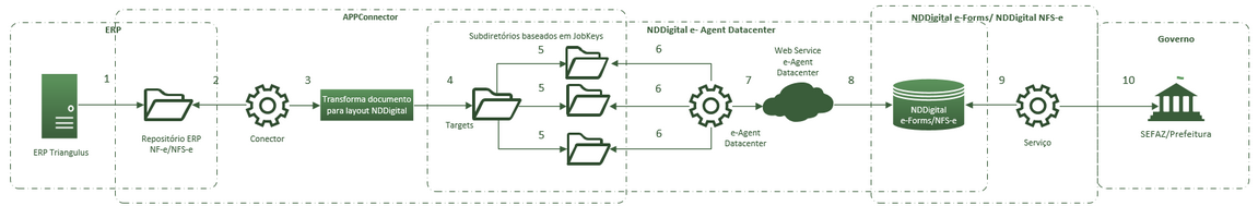 Processo de envio de documentos ao governo. Clique para ampliar.