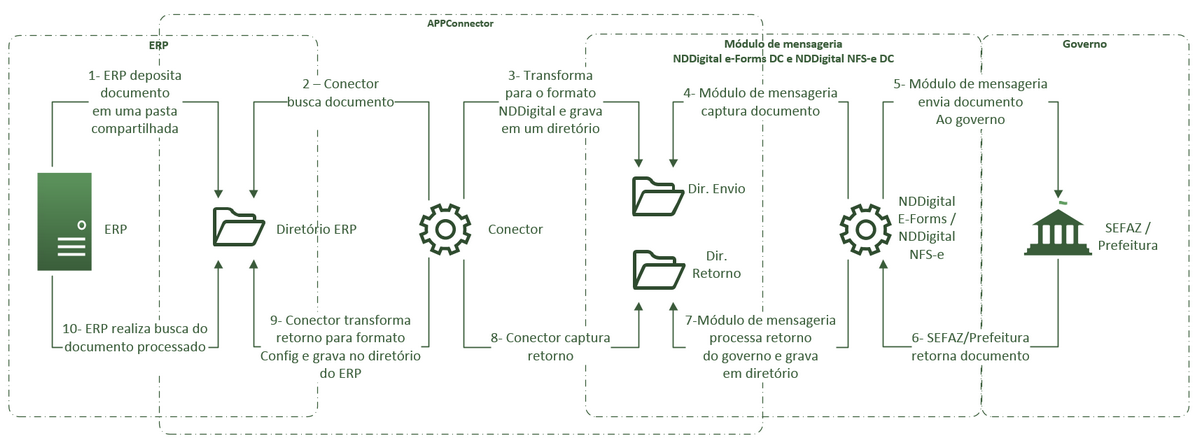 Fluxo de emissão e retorno de NF-e/NFS-e. (Clique na imagem para ampliar)