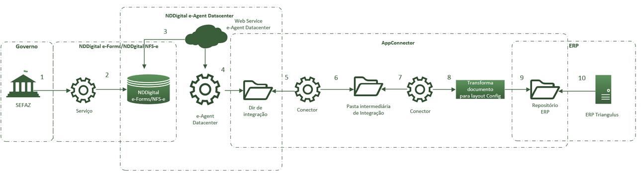 Processo de retorno de documentos ao ERP. Clique na imagem para ampliar.
