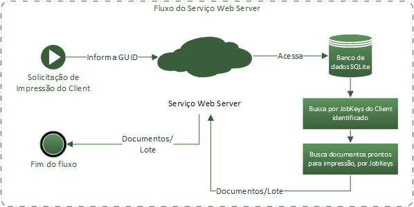fluxoWebServer