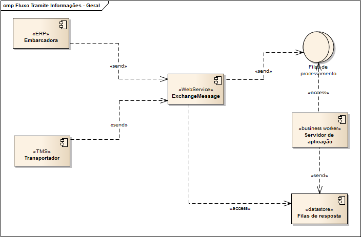 Fluxo Tramite Informações - Geral