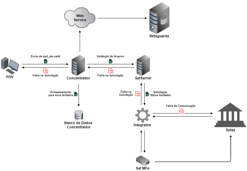 Process Offline Concentrador.