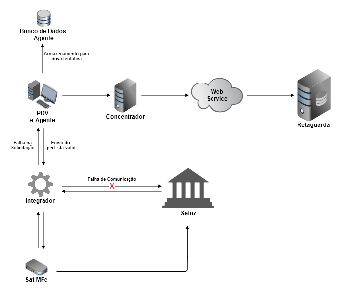 Process Offline Agente