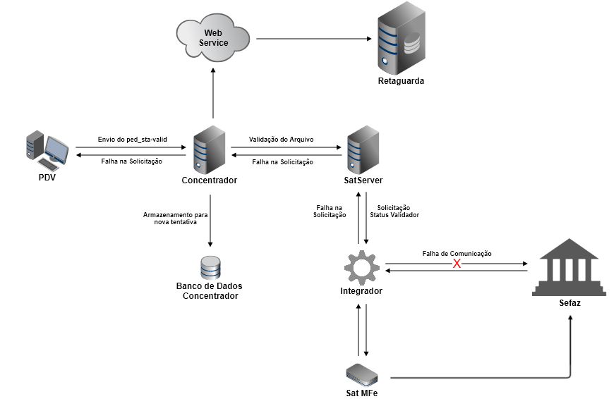 Process Offline Concentrador