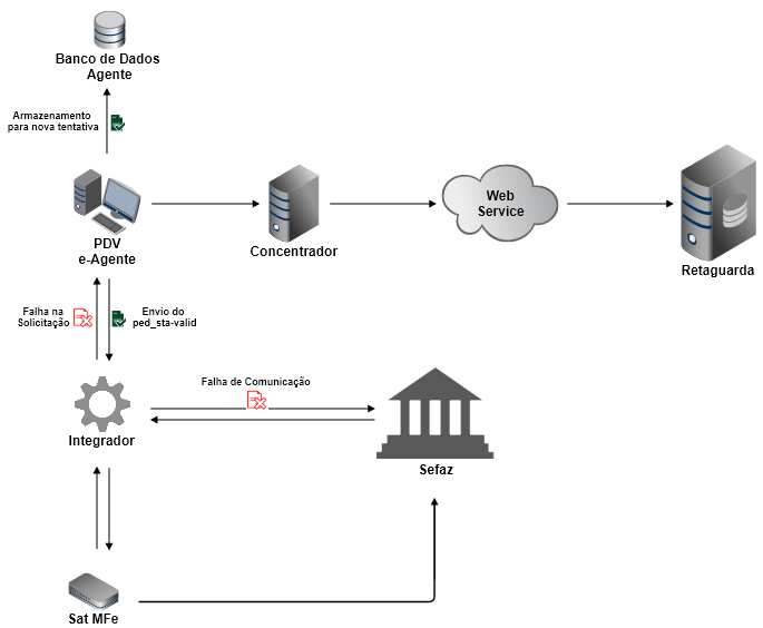 Process Offline Agente.