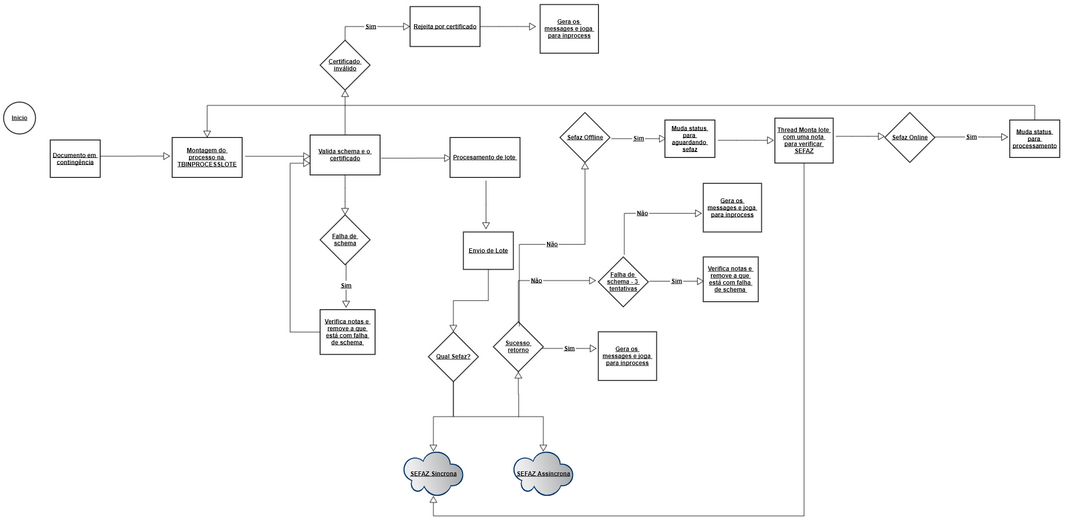 instancias-lote-fluxograma_batch_service_zoom50