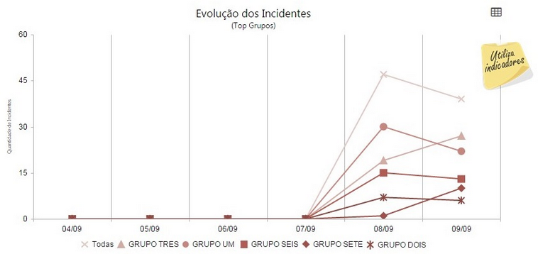 dashboardresultados(cte)-evolucao_incidentes-top_grupos_zoom90