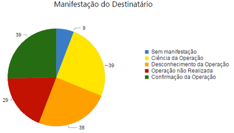 dashboardresultados(nfe)-manifestacao_do_destinatario_zoom90