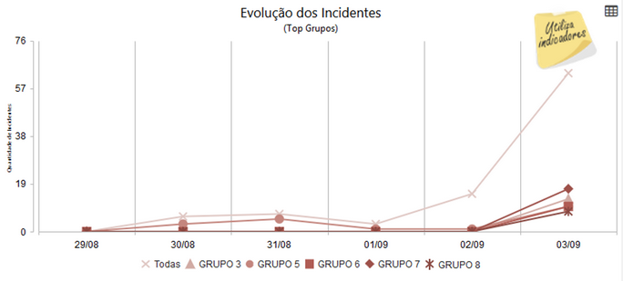 dashboardresultados(nfe) - evolução de incidentes (top grupos) - emissão_zoom55