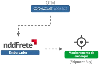 Workflow GestaoTransp