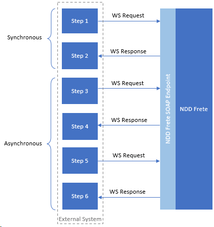 NDDFreteSOAPEndpoint