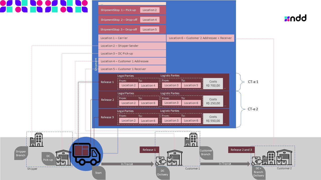 ShipmentStructureExample