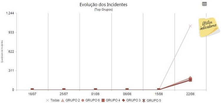 dashboardresultados(nfe)-evolucao_dos_incidentes_(topgrupos)_zoom90