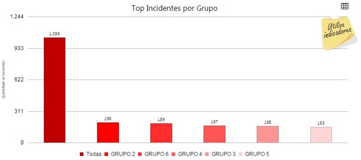 dashboardresultados(nfe)-top_incidentes_por_grupo_zoom90