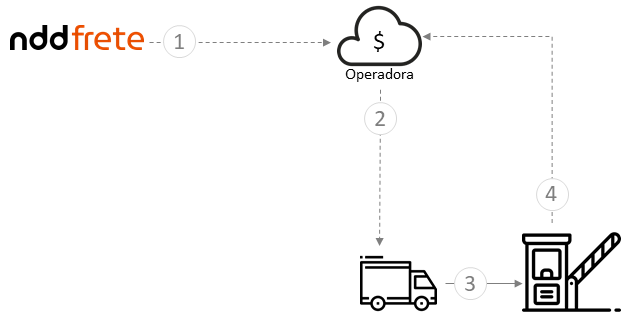 Arquitetura_Pedagio_via_tag